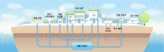 물 절약 건축 기술: 빗물 재활용 시스템의 모든 것