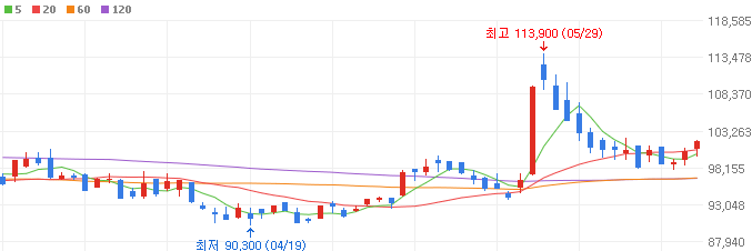 장마-관련주-LG전자-주가