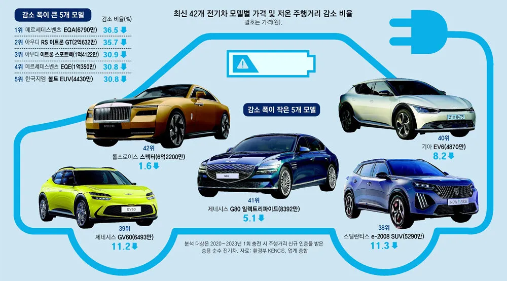 전기차 vs 수소차 충전 시간과 주행 거리 비교 실사용 데이터_4