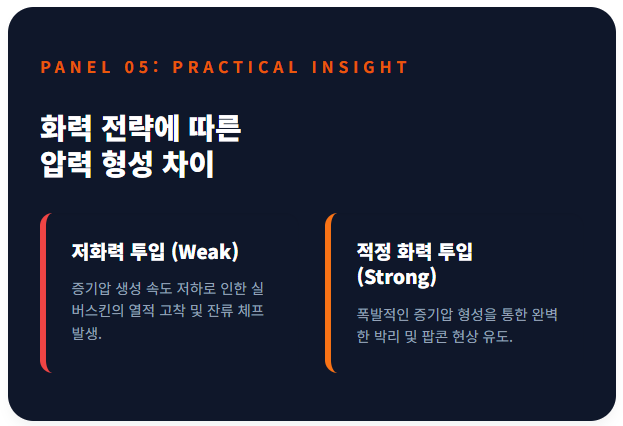 투입 화력 전략에 따른 압력 형성의 차이를 대조한 패널. 저화력 투입 시 발생하는 증기압 부족과 은피의 열적 고착 현상을 경고하고, 적정 화력을 통한 폭발적인 압력 형성이 완벽한 팝콘 현상과 클린 컵으로 이어짐을 설명함.