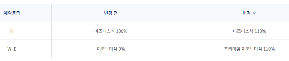 대한항공 제휴 항공사 마일리지 적립률 변경 (에미레이트 항공)