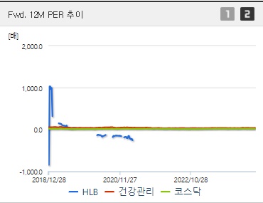 HLB 주가 PER 추이