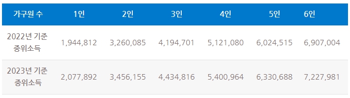2022년 및 2023년 기준 중위소득표