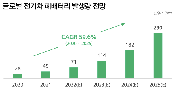 글로벌 전기차 폐배터리 발생 전망