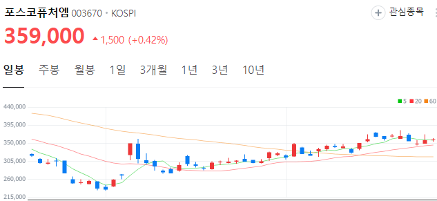 리튬-관련주-포스코퓨처엠-주가