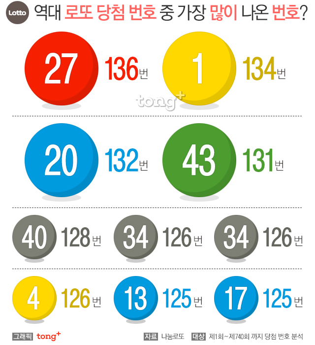 로또 1183회 예상 번호 및 1182회 당첨 결과, 1등 당첨 지역