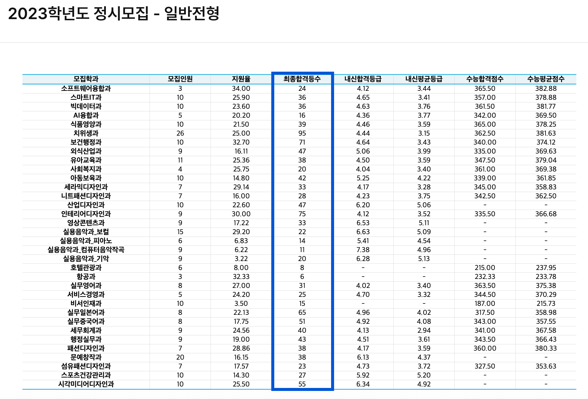 2023 한양여대 정시 추가합격 예비번호
