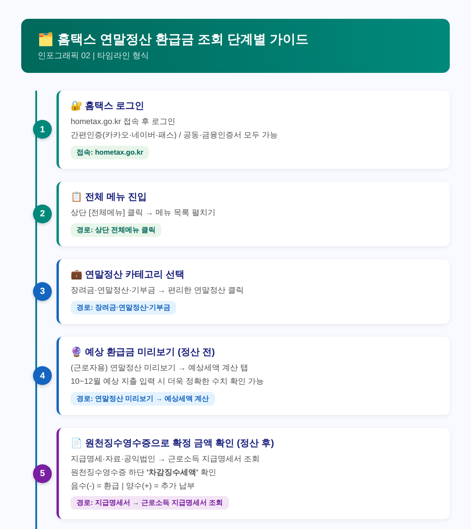 홈택스 연말정산 환급금 조회 단계별 안내
