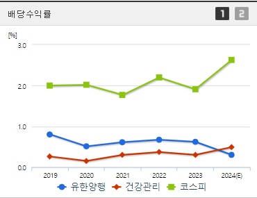 유한양행 배당수익 (0923)