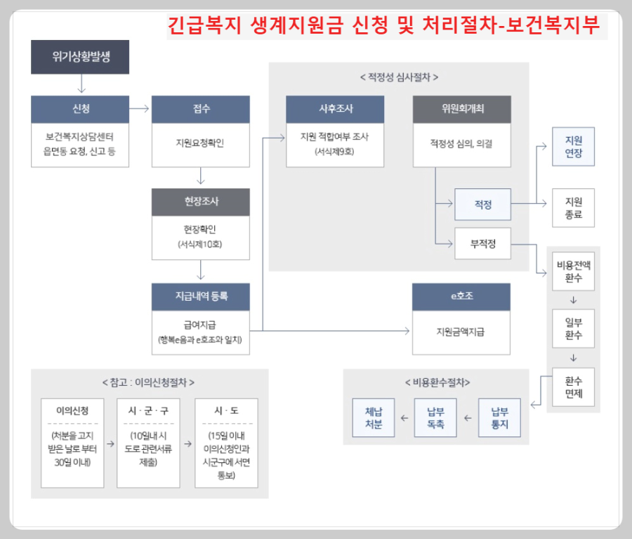 신청절차-및-프로세스