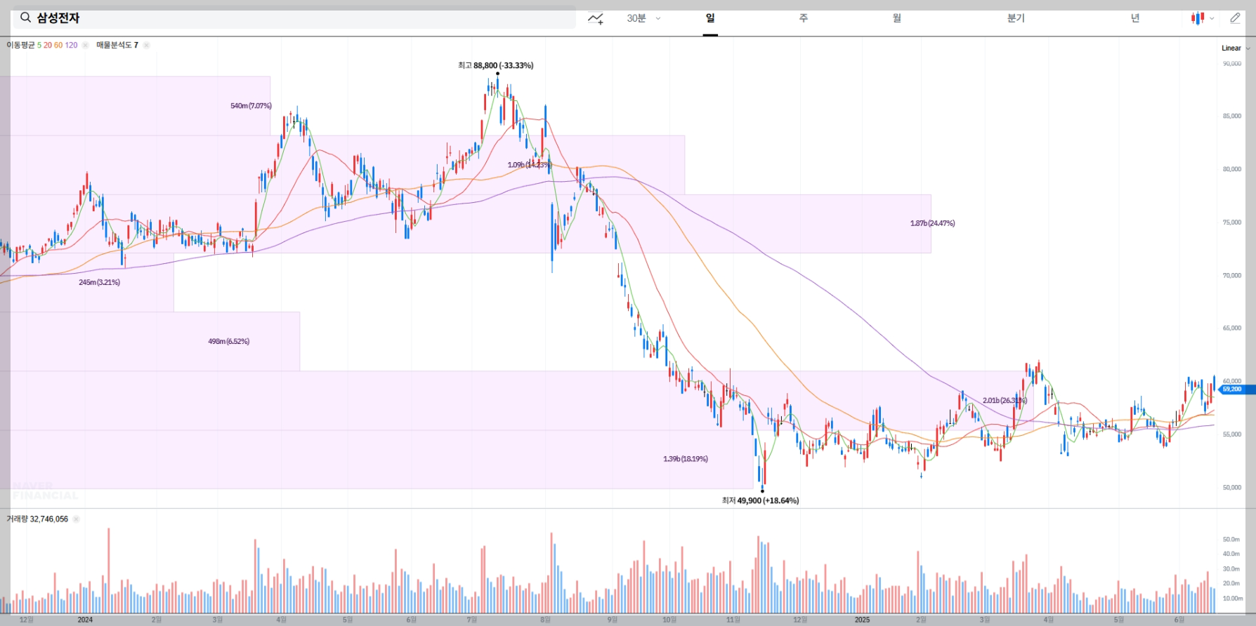 삼성전자 현재 주가 차트