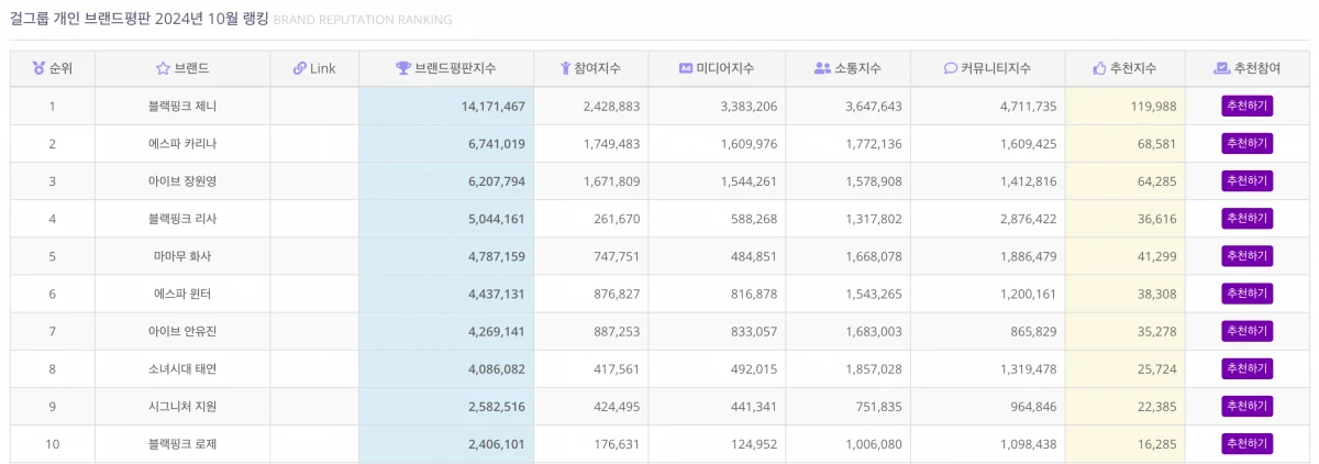 한국기업평판연구소 브랜드 평판 순위