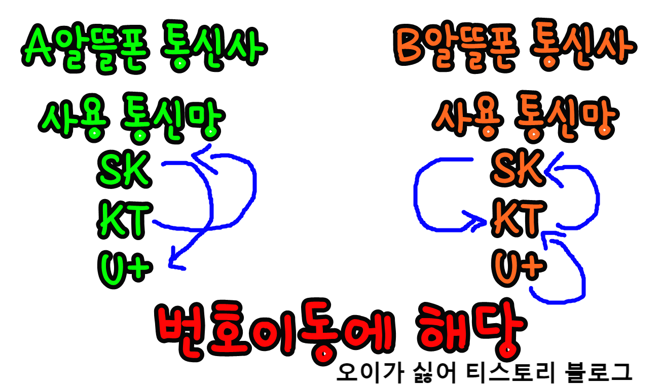 알뜰폰 번호이동