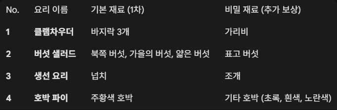 모동숲 추수감사절 오리레시피 재료