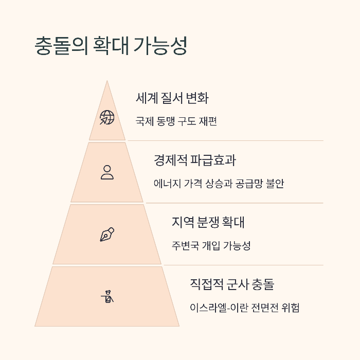 이스라엘과 이란의 충돌