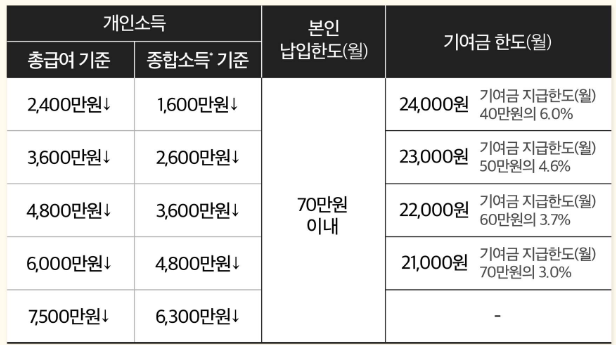 소득에 따른 정부기여금 표