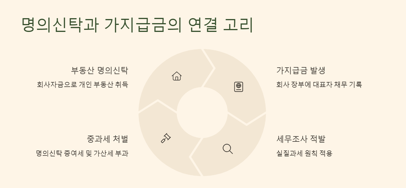명의신탁과 가지급금의 연결 고리