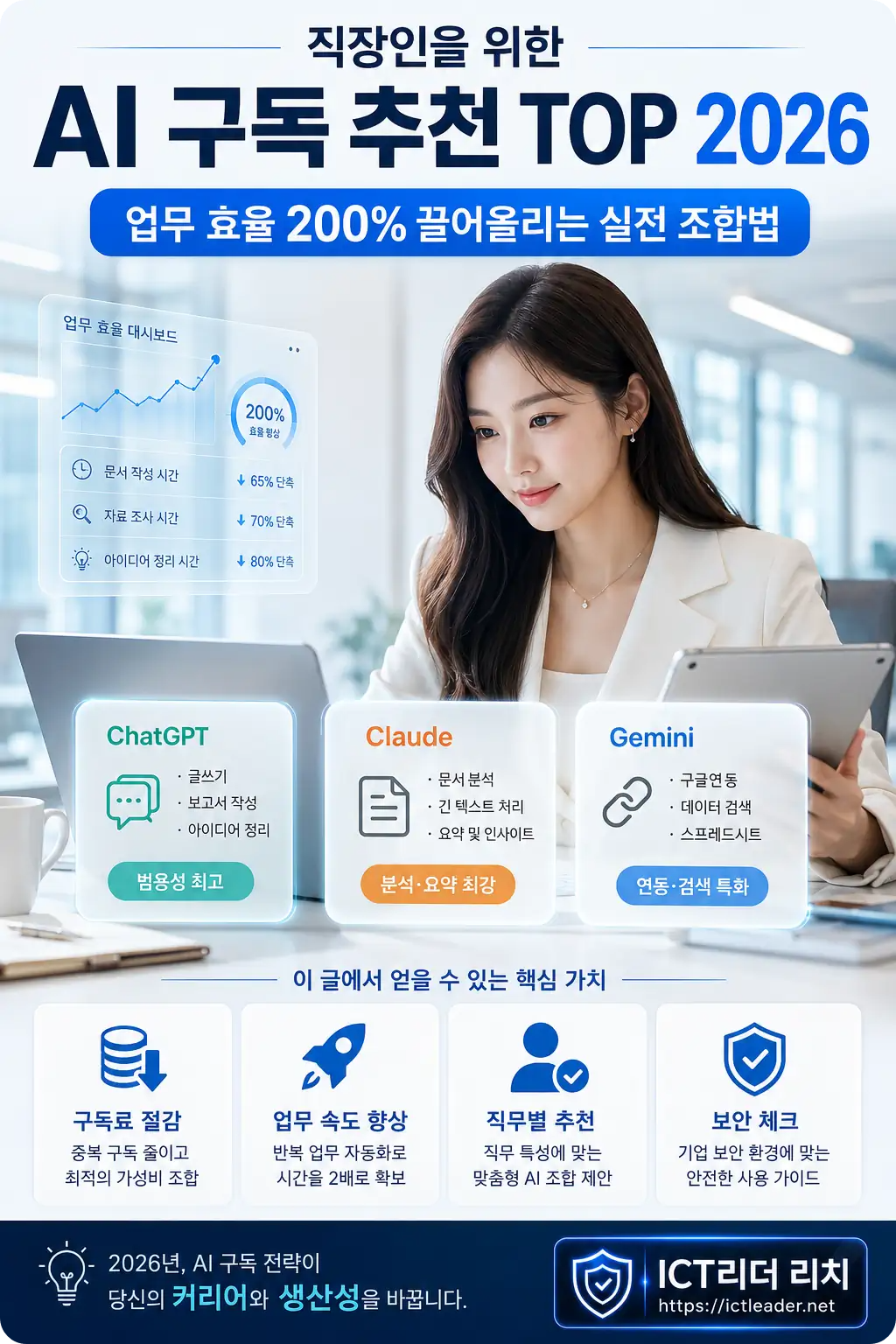 직장인을 위한 AI 구독 추천 TOP 2026 여성 인포그래픽, 챗GPT 클로드 제미니 비교와 업무 효율 향상 전략을 설명하는 이미지
