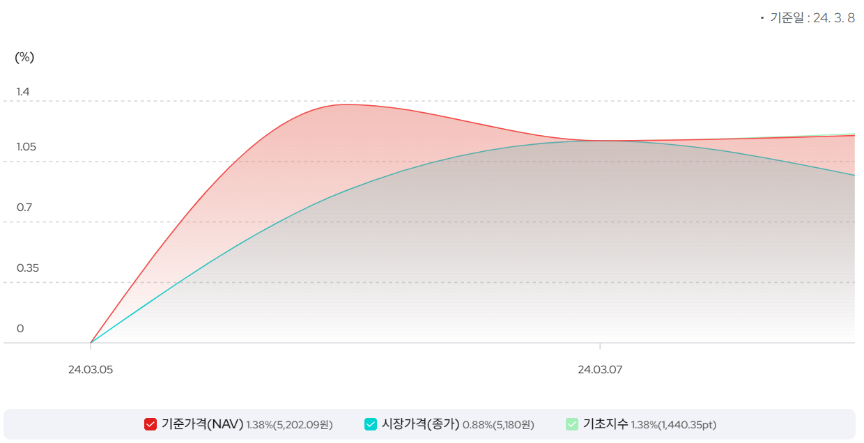 KODEX 한국부동산리츠인프라 수익율