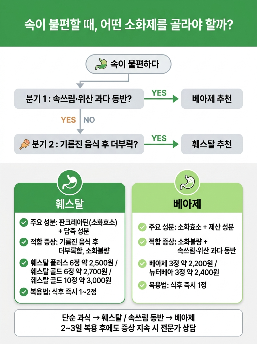 편의점 소화제 훼스탈 vs 베아제 증상별 선택 가이드 비교 인포그래픽 - 과식&middot;더부룩함은 훼스탈(판크레아틴 소화효소, 3,200~3,500원, 1회 1정 1일 3회), 소화불량&middot;배부름&middot;가스는 베아제(유산균 배합, 3,500~3,800원, 1회 1~2정 1일 3회). 증상별 플로차트와 성분&middot;가격&middot;복용법&middot;적합 증상 비교표 포함.