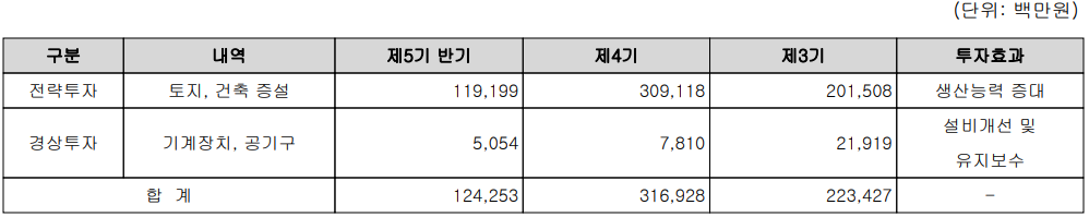 솔루스첨단소재 - 설비 투자 현황