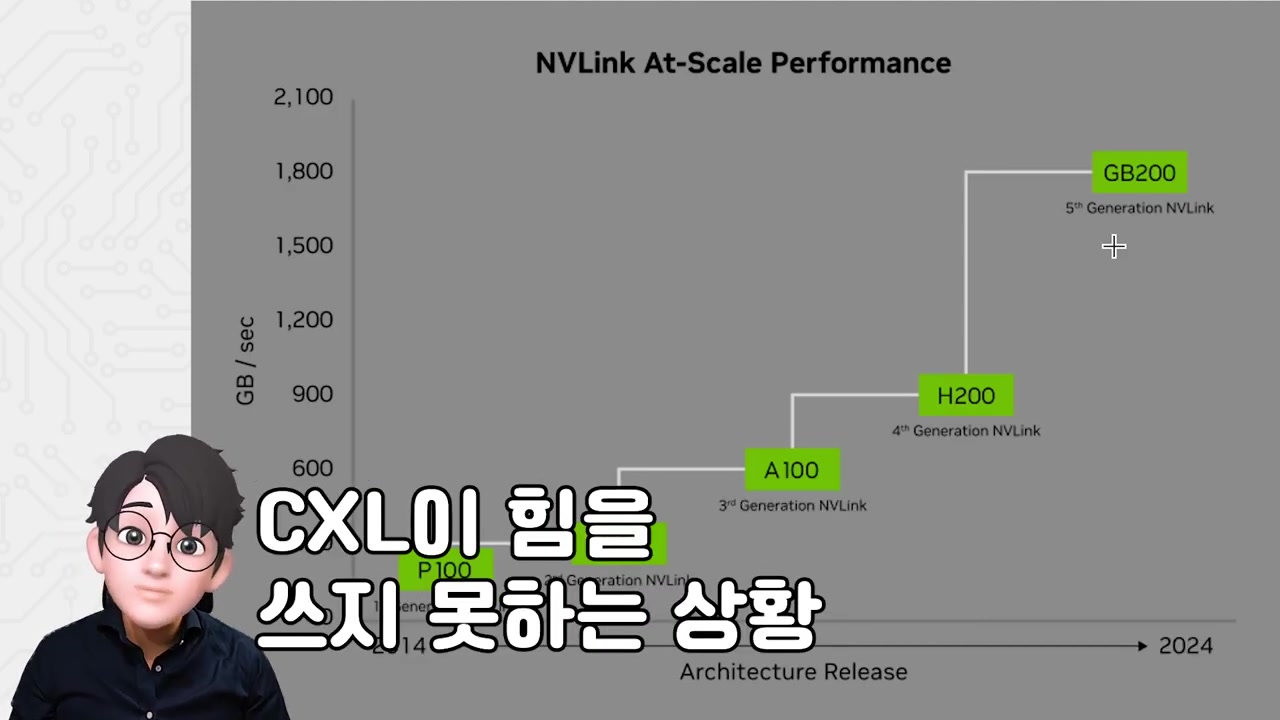 엔비디아의 기술 혁신과 GTC 2024 이후 시장 전망 분석