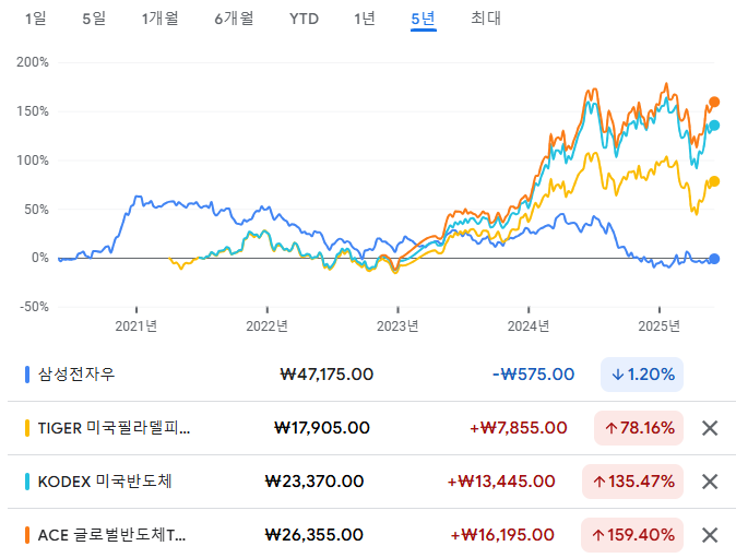 삼성전자 주가와 비교해서 미국 반도체는 수익이 훨씬 높다
