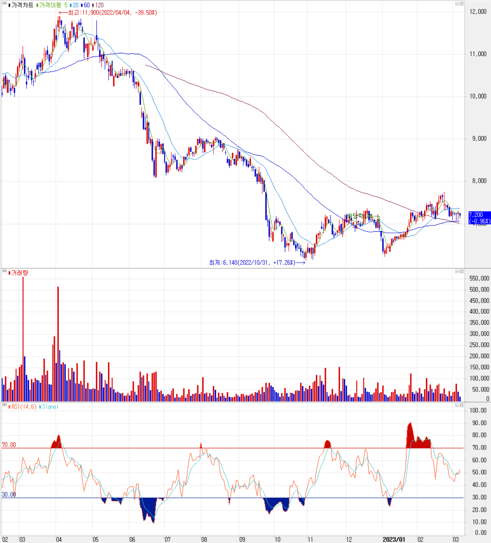 와이솔 - 주식 시세 (일봉: 2022.02 ~ 2023.02)