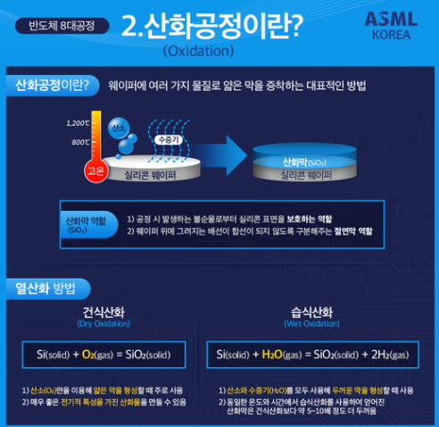 산화 공정
