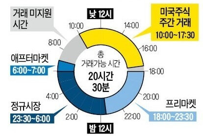 미국시장의 거래 시간