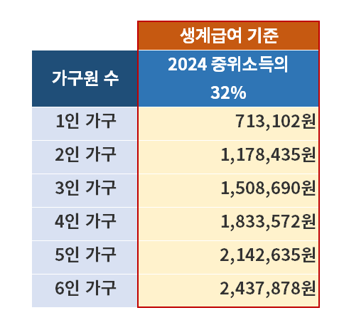 2024년 생계 급여 (자격 조건, 신청 방법, 제출서류)