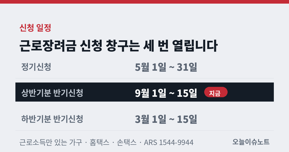 근로장려금 신청 일정 - 정기신청 5월 1일~31일, 상반기분 반기신청 9월 1일~15일, 하반기분 3월 1일~15일