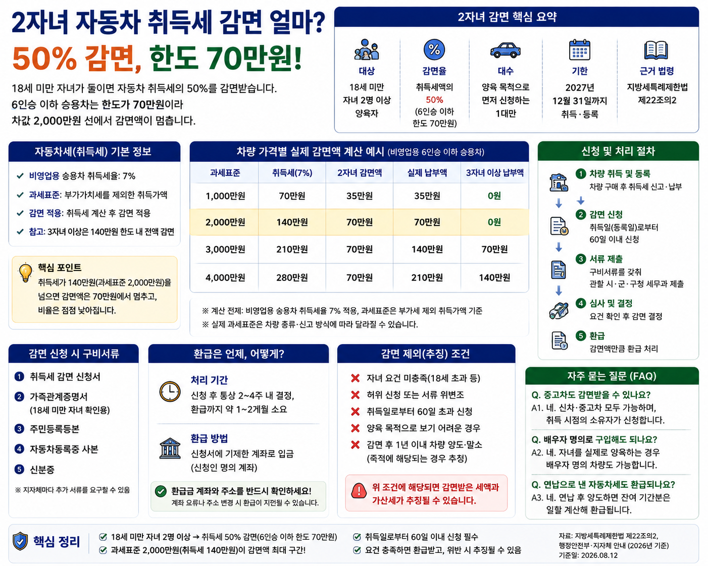 2자녀 자동차 취득세 감면 얼마, 50%에 한도 70만원