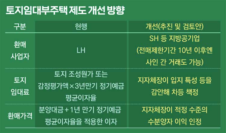 토지임대부주택 제도개선 방향