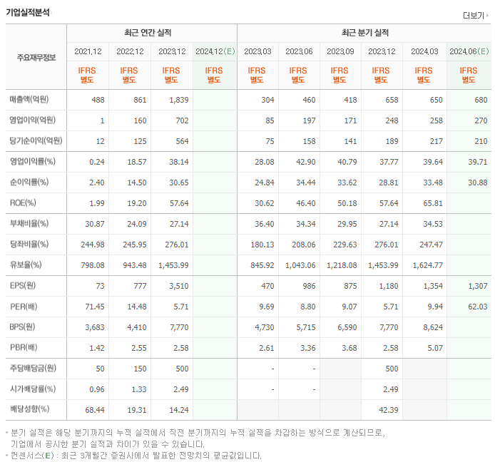 제룡전기_실적