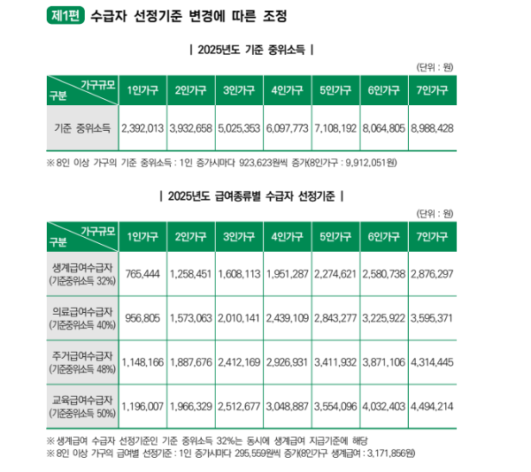 생계급여액