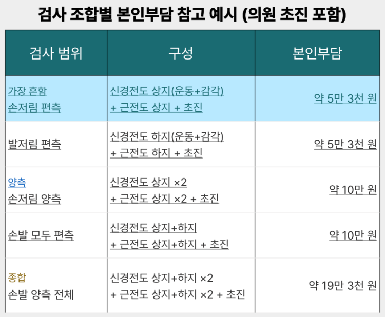 손발저림 검사 조합별 본인부담금 참고 예시