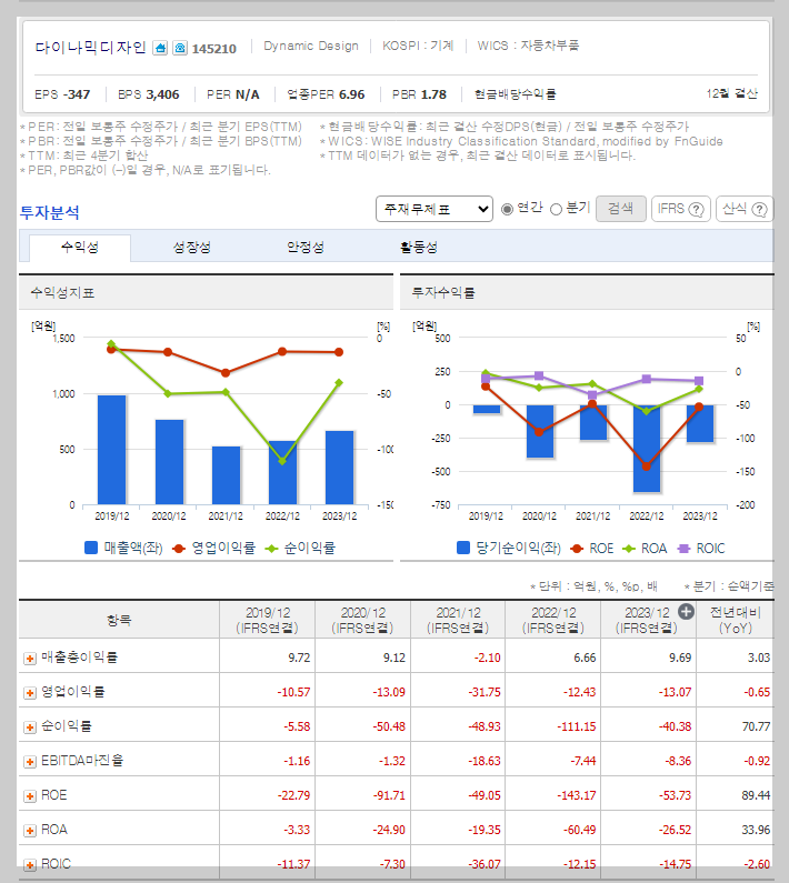 다이나믹디자인 가치 분석