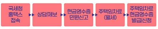 월세 소득공제 연말정산 신청 방법