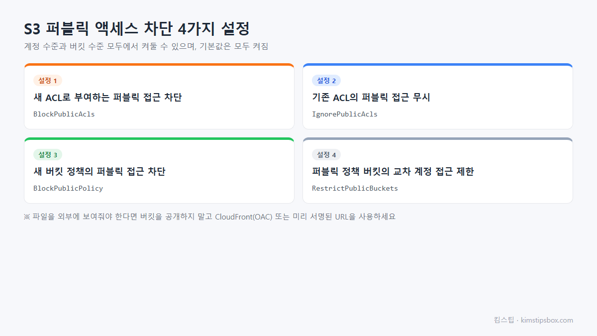 S3 퍼블릭 액세스 차단 네 가지 설정 도식