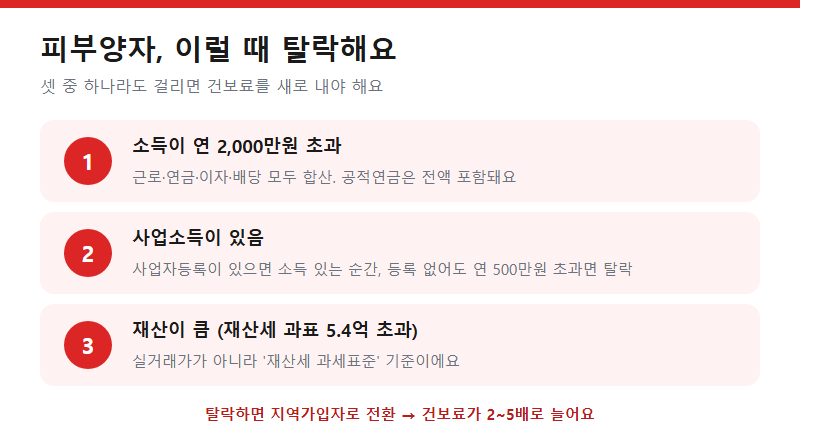 피부양자, 이럴 때 탈락해요