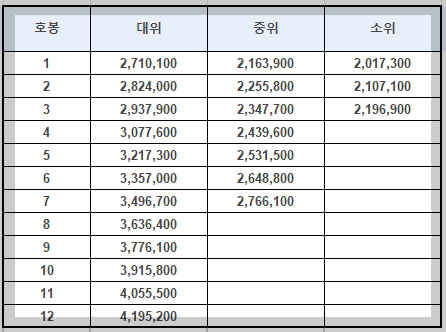 2025년 군인 봉급표 및 월급 3분 총정리