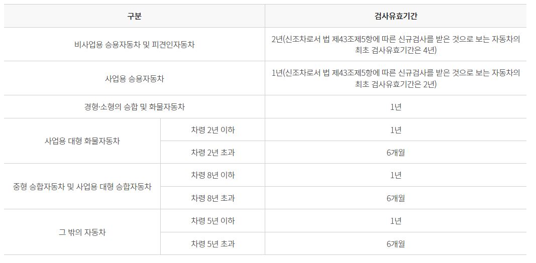 자동차 종류별 정기검사 유효기간