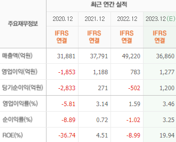신라호텔 실적 차트