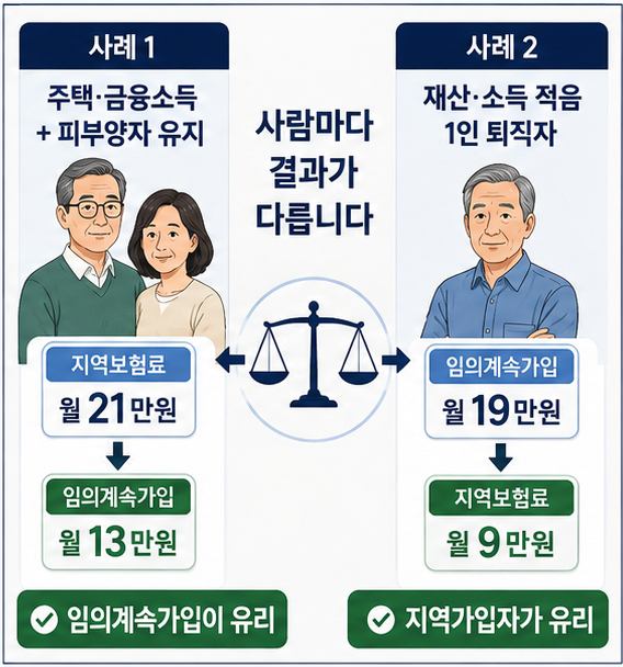 퇴직 후 건강보험 임의계속가입과 지역가입자 보험료 사례 비교