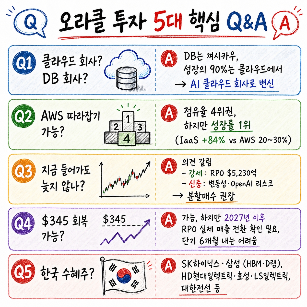 오라클 주가