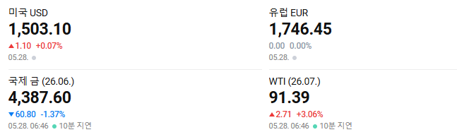 1500원을 돌파한 28일 환율