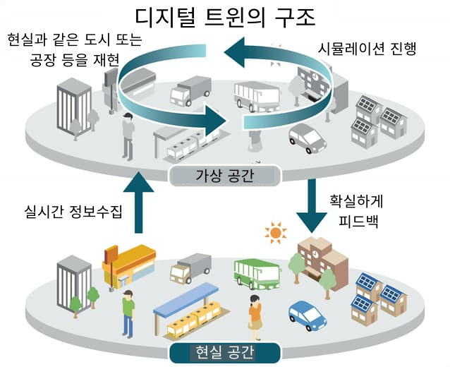 디지털 트윈의 구조
