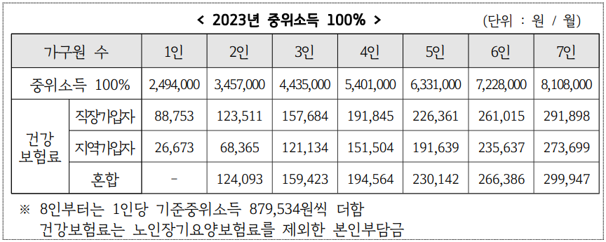 2023년 기준 중위소득 100%_출처: 경기도