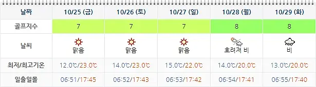 골든베이CC 날씨 1022